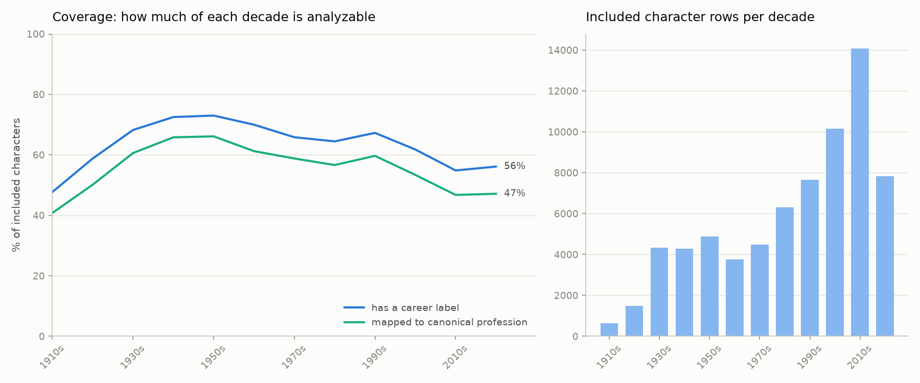 Chart of Film Coverage By Decade