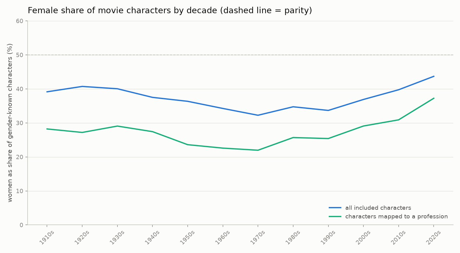 Gender Share By Decade