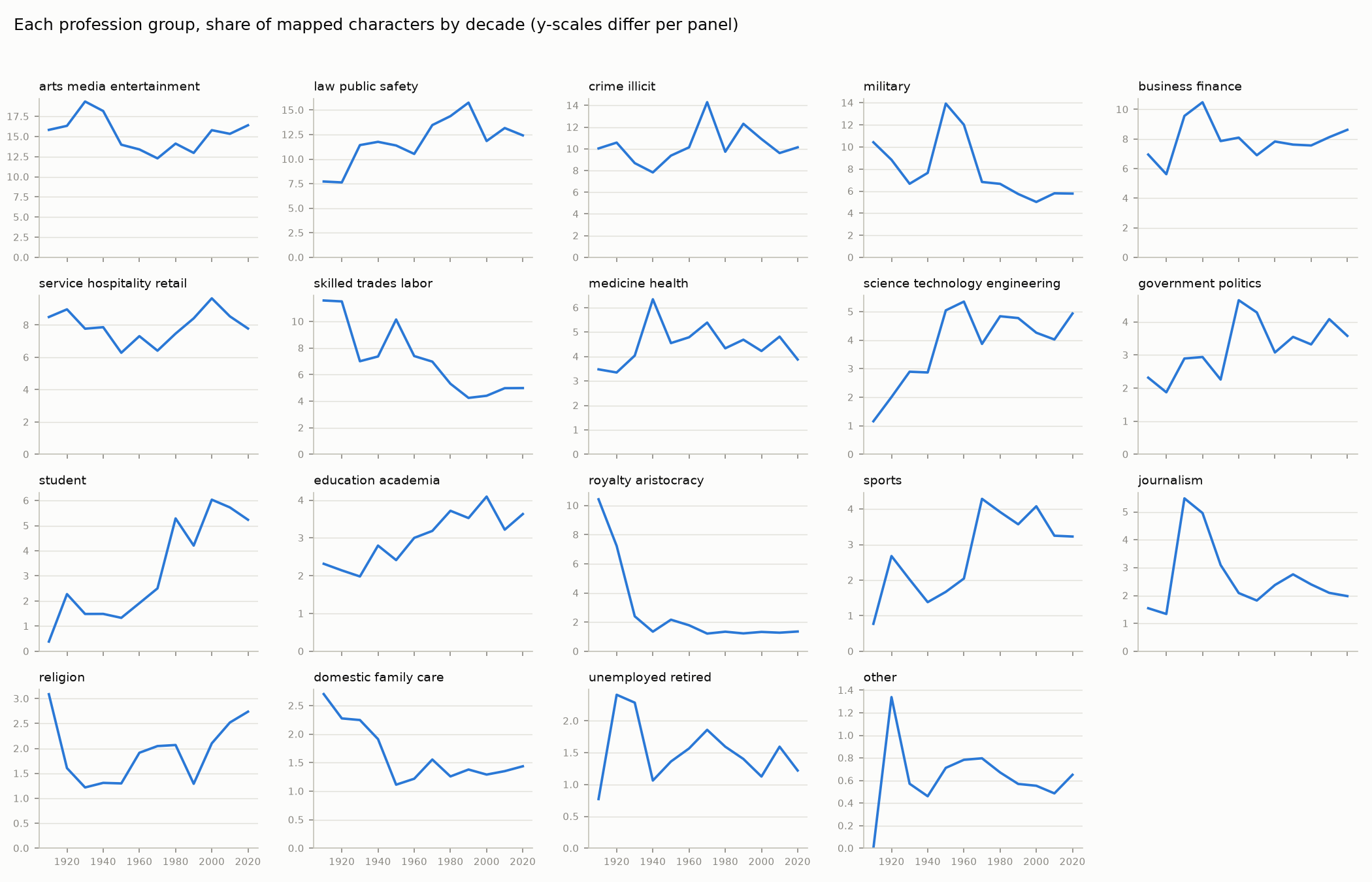 Profession Groups Over Time